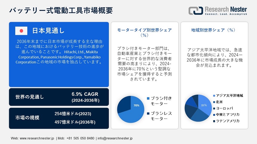 Battery Power Tools Market Overview